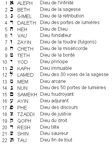 Tableau des corespondances des 22 lettres h�bra�ques