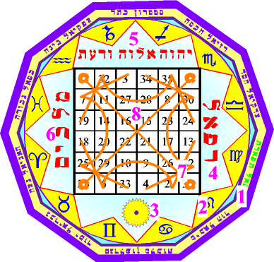 Détails du pentacle du SOLEIL
